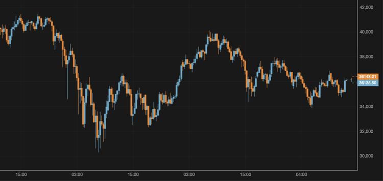 El bitcoin cae hasta los 36.000 $