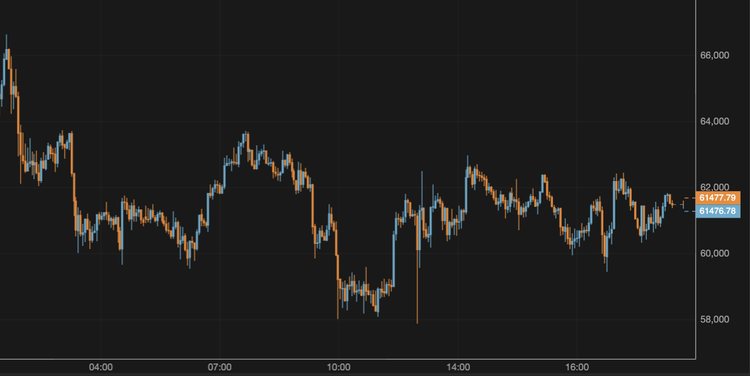 Bitcoin Surpasses $61,000