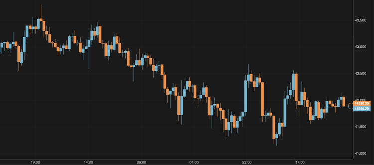 BTC Approaches $42,000