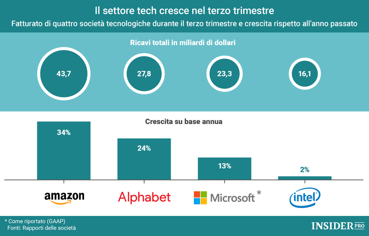 I Fantastici 4 del settore tech