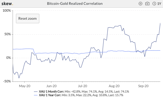 Why Bitcoin, Gold and Other Uncorrelated Assets Are Climbing