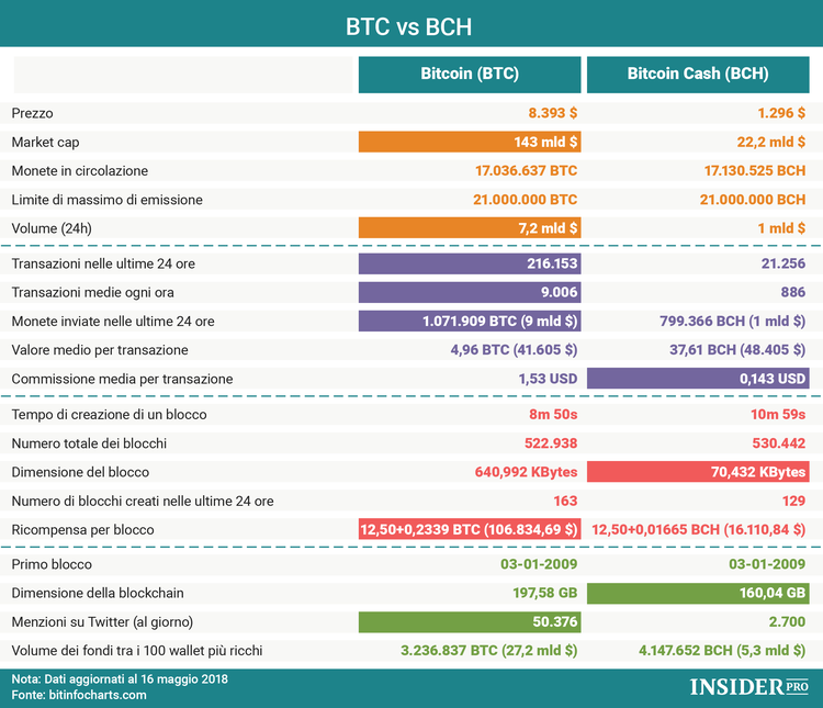 Bitcoin e Bitcoin Cash a confronto