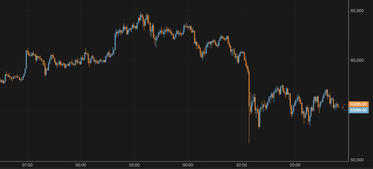 BTC Approaches $56,000