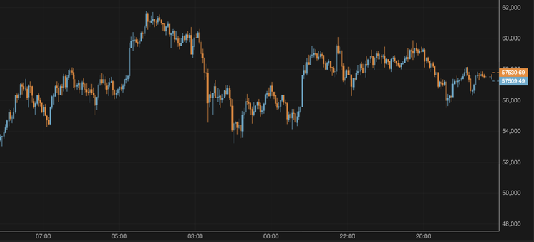 The BTC Price Remains Above $57,600