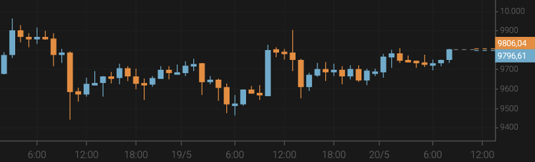 El bitcoin supera los 9.700 $