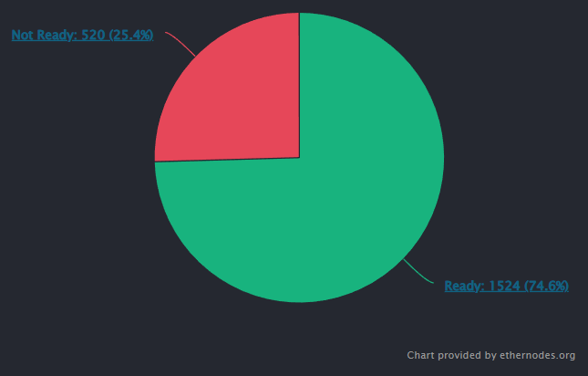 Ethereum Activates Bellatrix Upgrade Ahead of The Merge