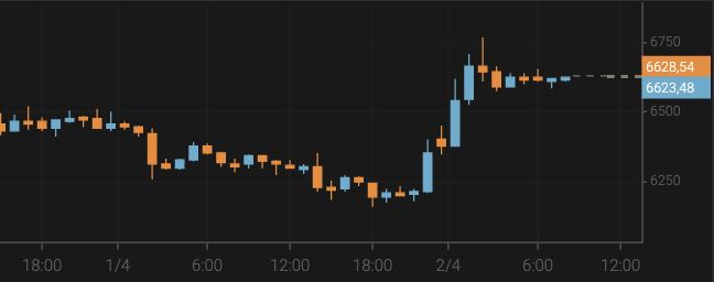 El bitcoin crece por encima de los 6.600 $