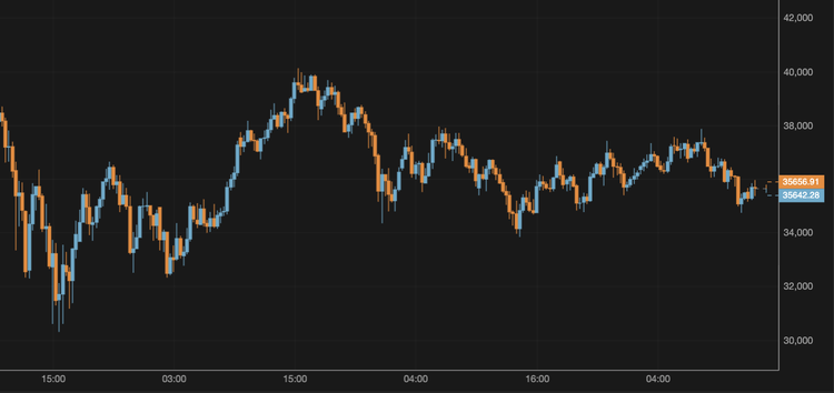 Bitcoin Slides to $35,500