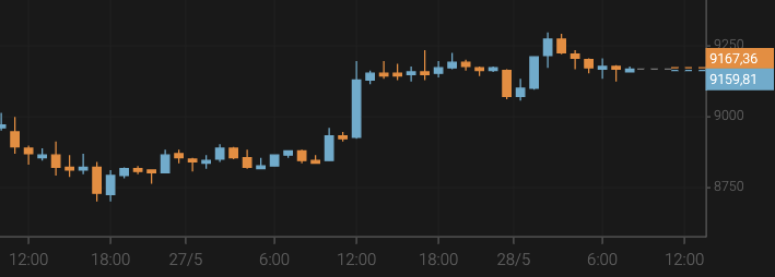 El bitcoin crece por encima de los 9.100 $