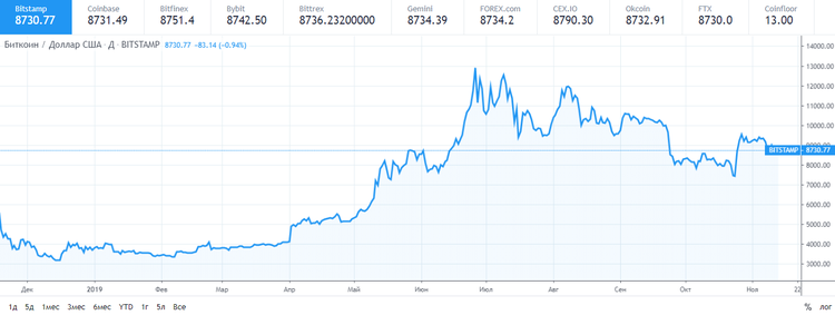 El bitcoin se mantiene cerca de los 8.800 $