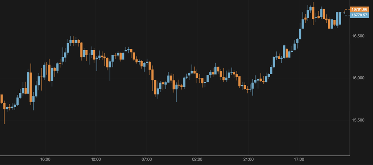 El precio del bitcoin se sitúa por encima de los 16.600 $