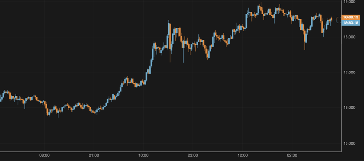 El bitcoin se mantiene por encima de los 18.400 $