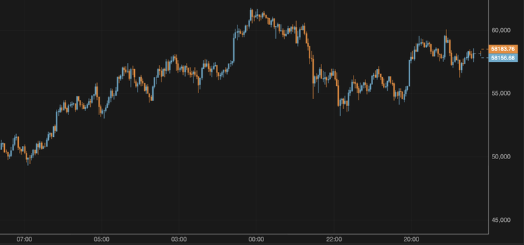 Bitcoin is Unable to Stay Above $59,000