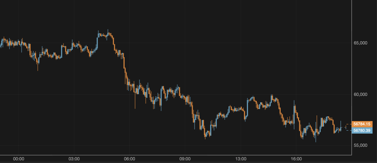 BTC Approaches $57,000