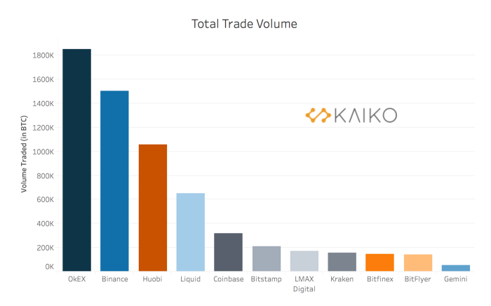 OKEx Becomes Largest Platform by Whale Trades
