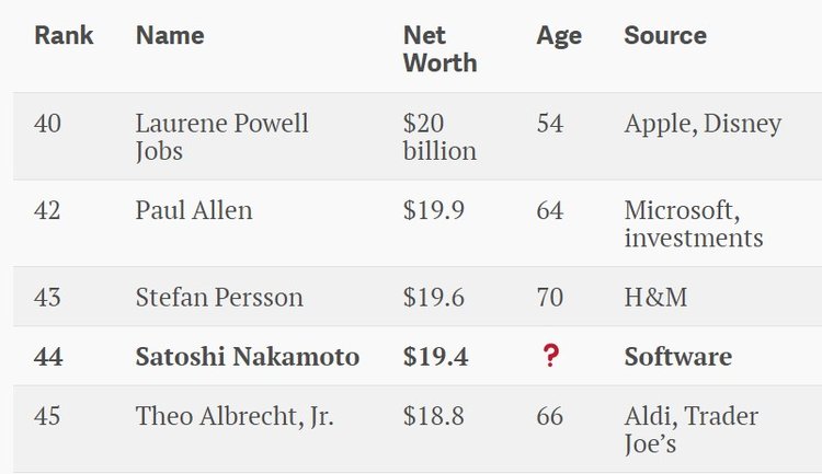 Bitcoin Creator One of the World’s 50 Richest