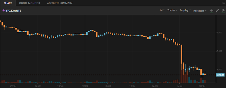 Antihype on money: Bitcoin Plunges amid Stock Markets Doomsday