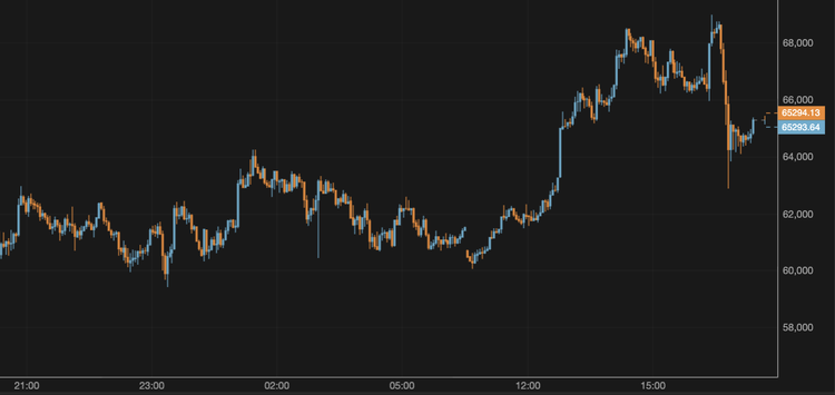 El bitcoin cae por debajo de los 66.000 $