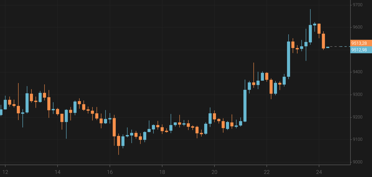El bitcoin se afianza en los 9.500 $