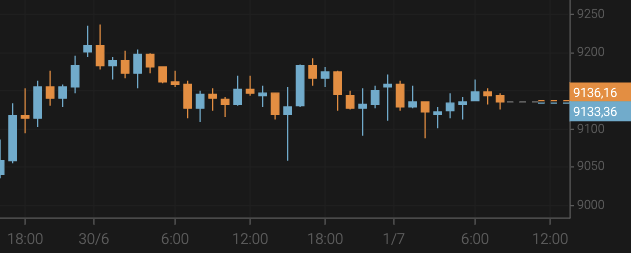 El bitcoin intenta sin éxito superar los 9.200 $