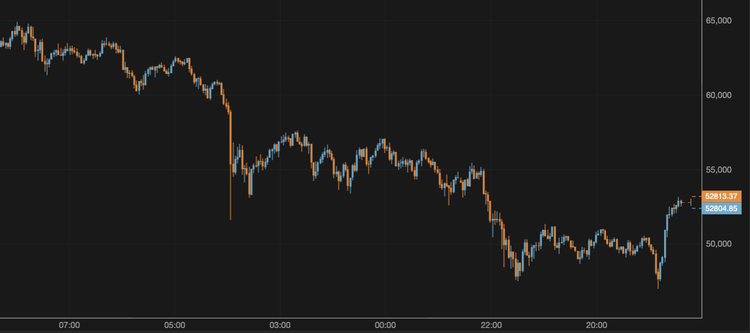 Bitcoin Recovers to $52,700