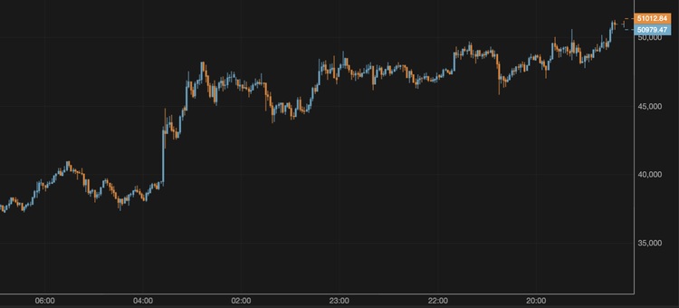 The BTC Price Exceeds $51,000