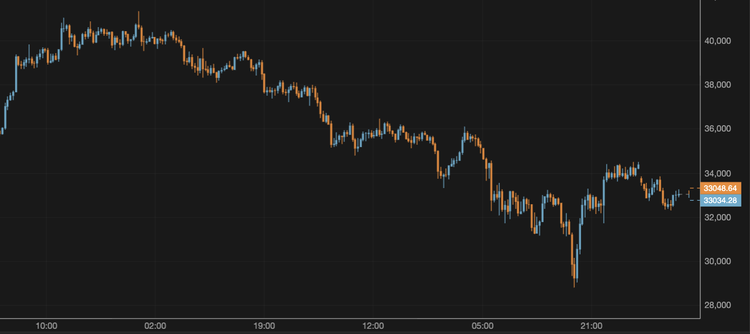 Bitcoin Slides to $33,000