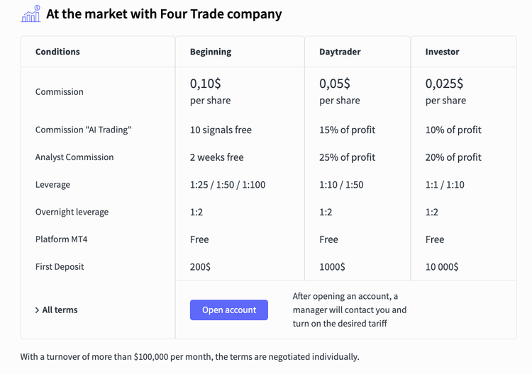 Investment Platform 4trade.cc: Review