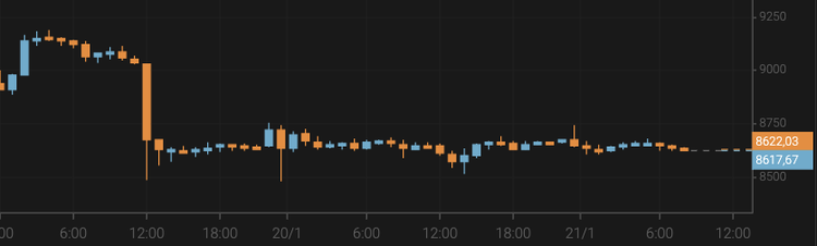 Bitcoin Stabilizes at $8,650