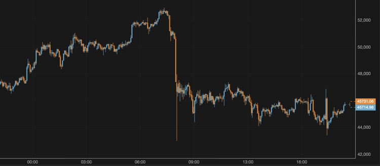 Bitcoin Breaks Above $45,000