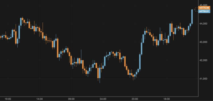 Bitcoin Breaks Above $44,000