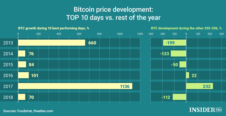 Chart of the Day: Bitcoin Price Development - Top 10 Days vs. Rest of the Year