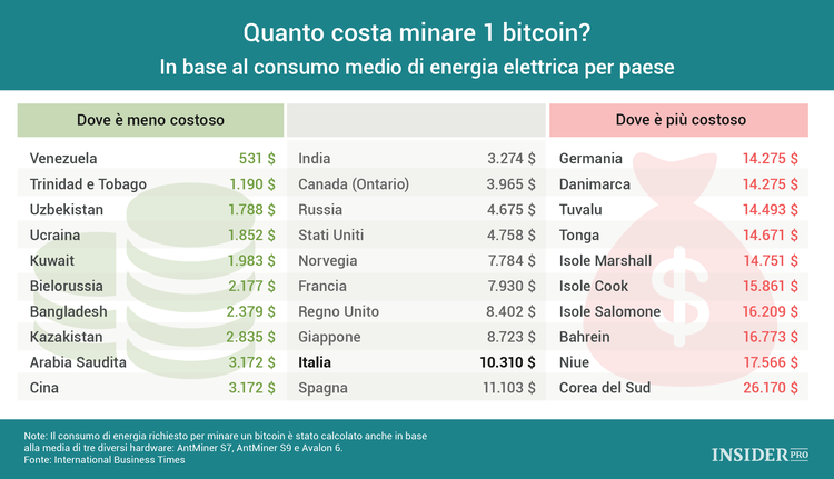 costo dellenergia elettrica bitcoin)