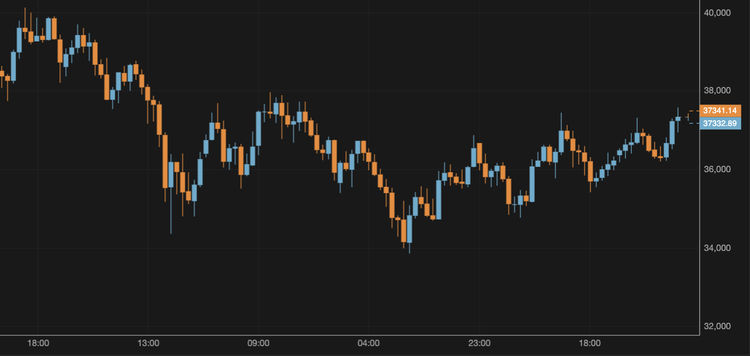 The Price of Bitcoin Surpasses $37,000