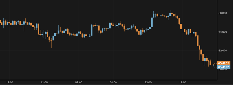El bitcoin cae hasta los 60.000 $