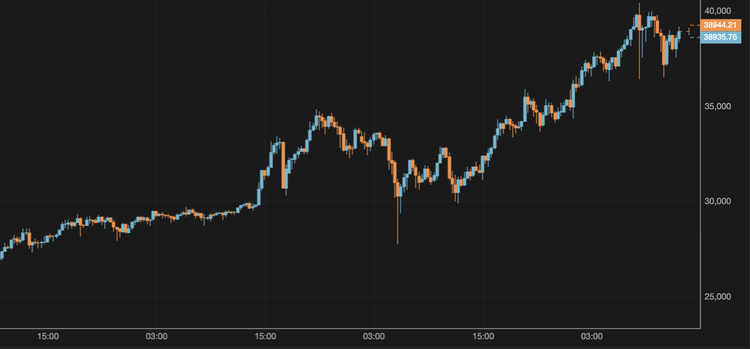 El bitcoin supera los 40.000 $