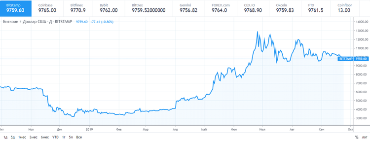 El bitcoin cae por debajo de los 9.800 $