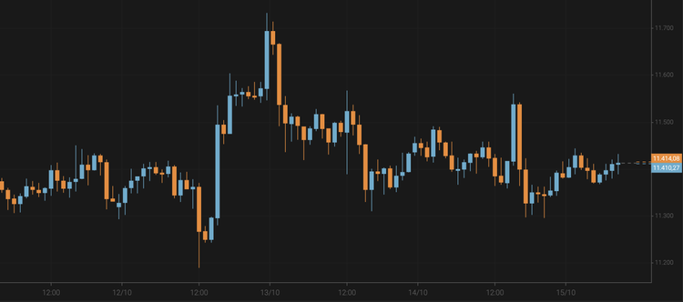 Bitcoin Remains Around $11,400