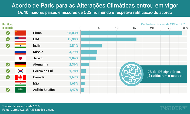 Gráfico: Acordo de Paris para as Alterações Climáticas entrou em vigor