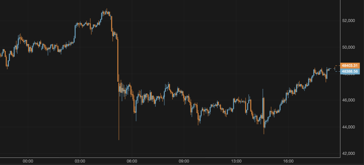 El bitcoin supera los 48.000 $