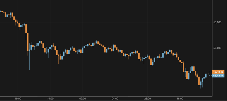 Bitcoin Drops Below $45,000