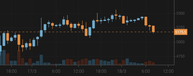 Bitcoin Grows to $5,200