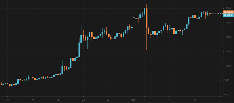 El bitcoin supera los 11.800 $