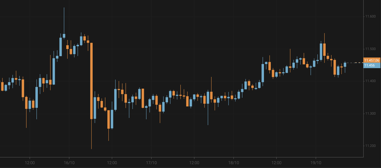 Bitcoin Surpasses $11,400