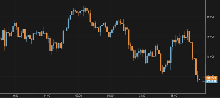 Bitcoin Falls Below $47,000