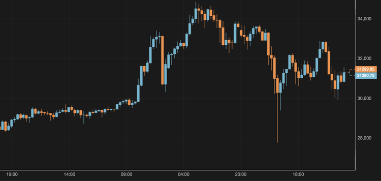BTC Sees Major Losses in Few Hours