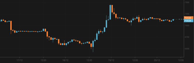 El bitcoin se mantiene en torno a los 7.200 $