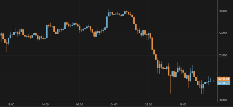Bitcoin Remains Below $60,000