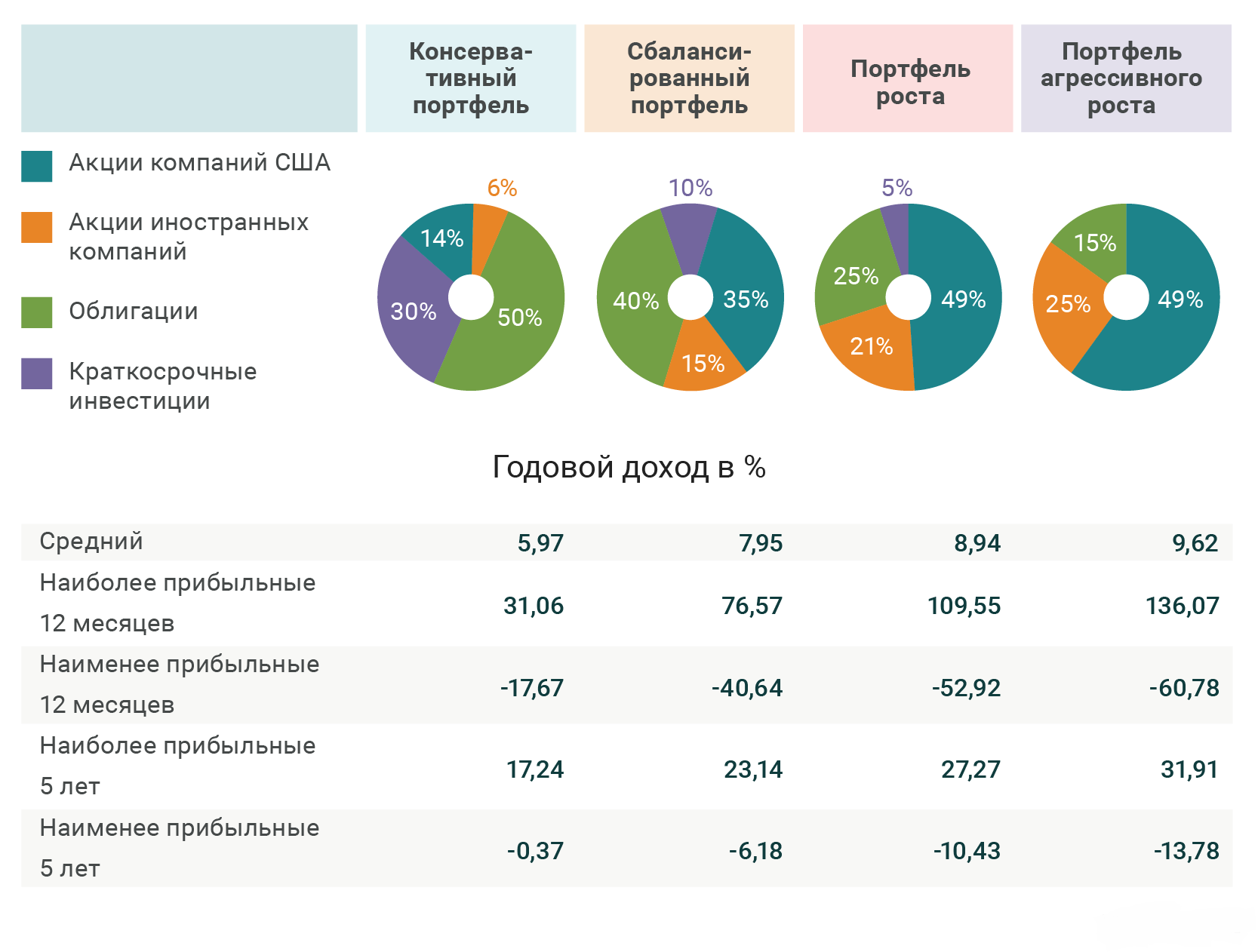 Компании вкладывающие. Инвестиционный портфель. Сбалансированный инвестиционный портфель. Инвестиционный портфель пример. Консервативный инвестиционный портфель.