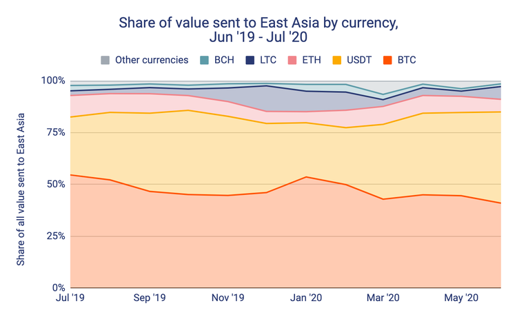 Tether Remains Top Stablecoin in East Asia